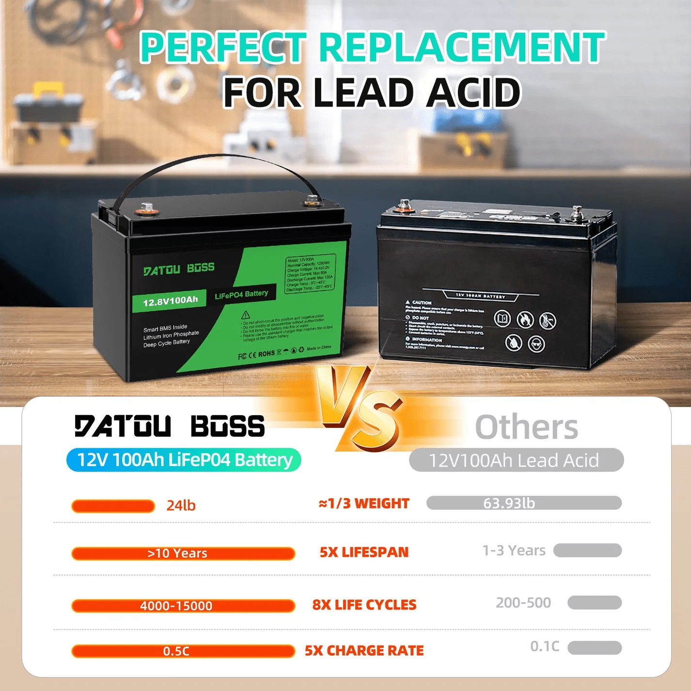 DATOUBOSS 12V 100Ah LiFePO4 Battery with 100A BMS and 1200W Pure Sine Wave Inverter 12V to 230V, 2500W Peak Power, USB, LED Display, EU Socket for RV, Home Backup and Outdoor Camping - Xdatou | Rechargeable Lifepo4 Batteries Voltage Converters Inverter