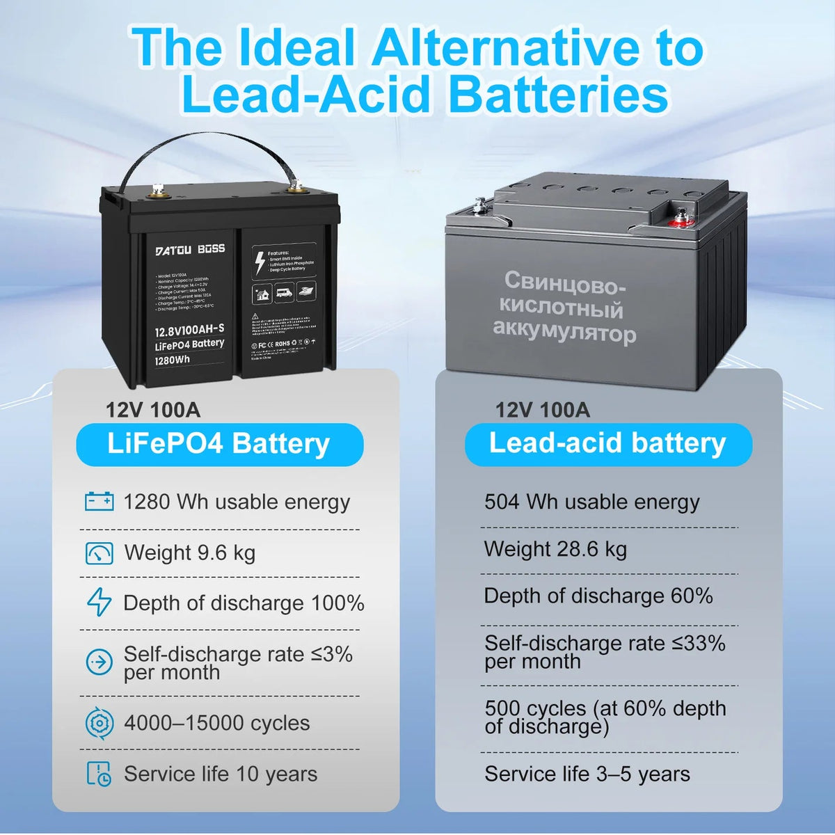 DATOUBOSS 12V 100Ah LiFePO4 Battery with 100A BMS Deep Cycle Battery for RV Solar Home System - Xdatou