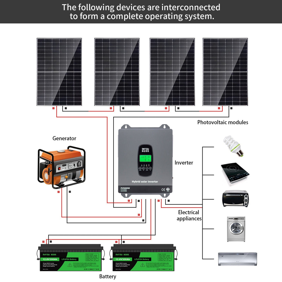 DATOUBOSS 24V 3.3kW 2.56kWh Solar Home Storage Backup Off Grid Kit 100Ah LiFePO4 (2x12V100Ah, EVE cells) + 3300W Hybrid Inverter, 150A MPPT, Pure Sine Wave, On Grid，24V DC to 220/230V AC, BMS Protection, for RV & Home Solar Systems. - Xdatou | Rechargeable Lifepo4 Batteries Voltage Converters Inverter