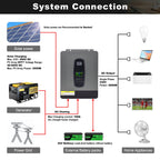 DATOUBOSS 24V 3kW Hybrid Invertr & 2.56kWh LiFePO4 Battery Combo Kit (2x12V100Ah), for outdoor camping and off-grid cabins.