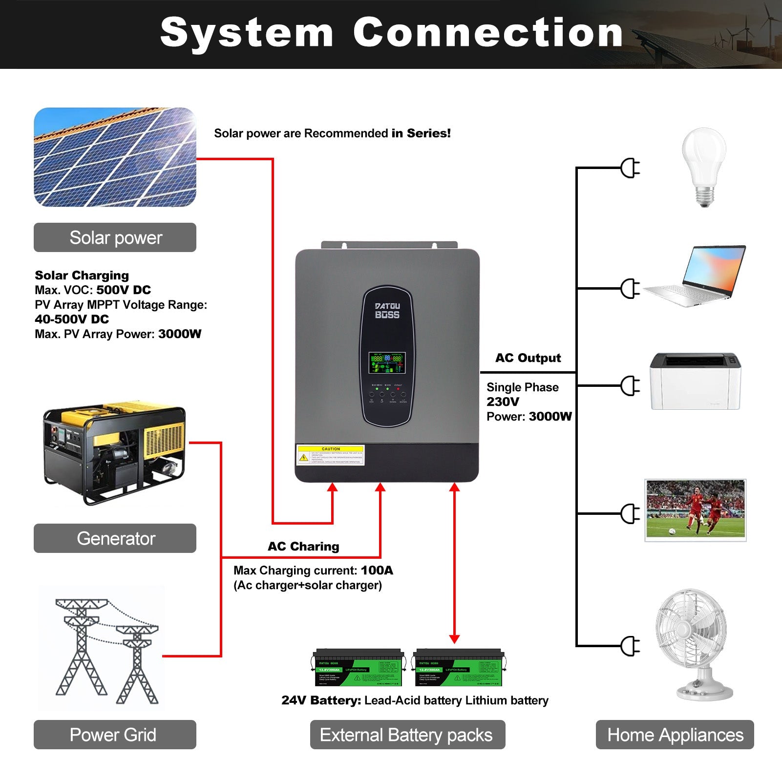DATOUBOSS 24V 3kW Hybrid Invertr & 2.56kWh LiFePO4 Battery Combo Kit (2x12V100Ah), for outdoor camping and off-grid cabins.