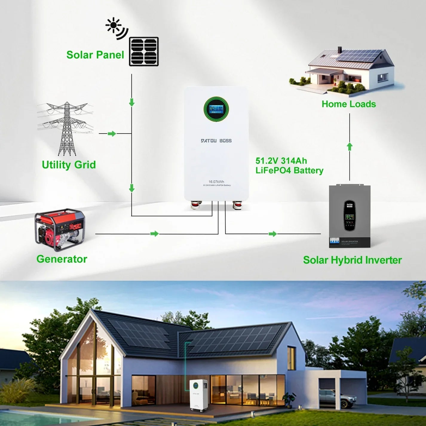 DATOUBOSS 48V 314Ah LiFePO4 battery with 200A BMS, 48V 11KW hybrid inverter with 150A MPPT. for solar system, storage energy.