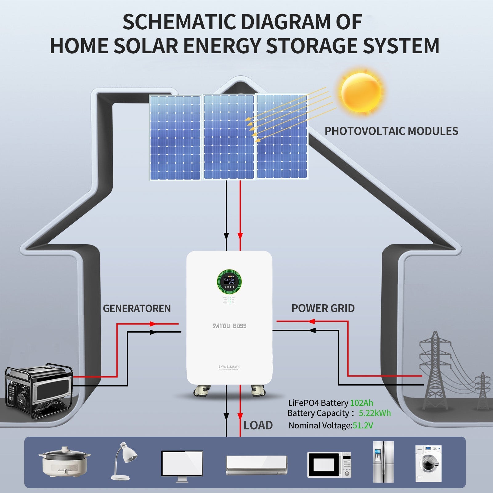 DATOUBOSS AIO System, 48V 5000W Hybrid Inverter + 102Ah LiFePO4 Battery Portable Power Supply for home energy storage