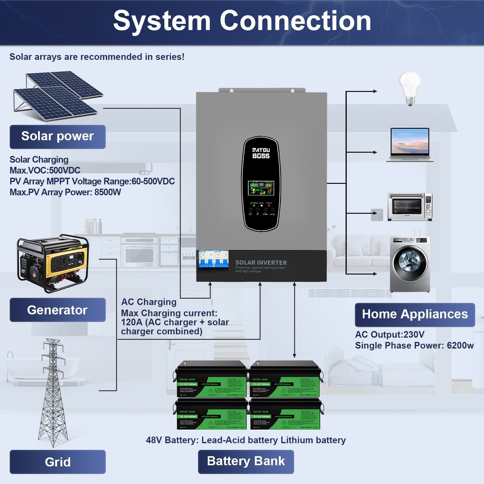 DATOUBOSS 6200W Solar Hybrid Inverter 48V to 230V, Pure Sine Wave, 120A MPPT, 8500W PV Input, Compatible with various battery