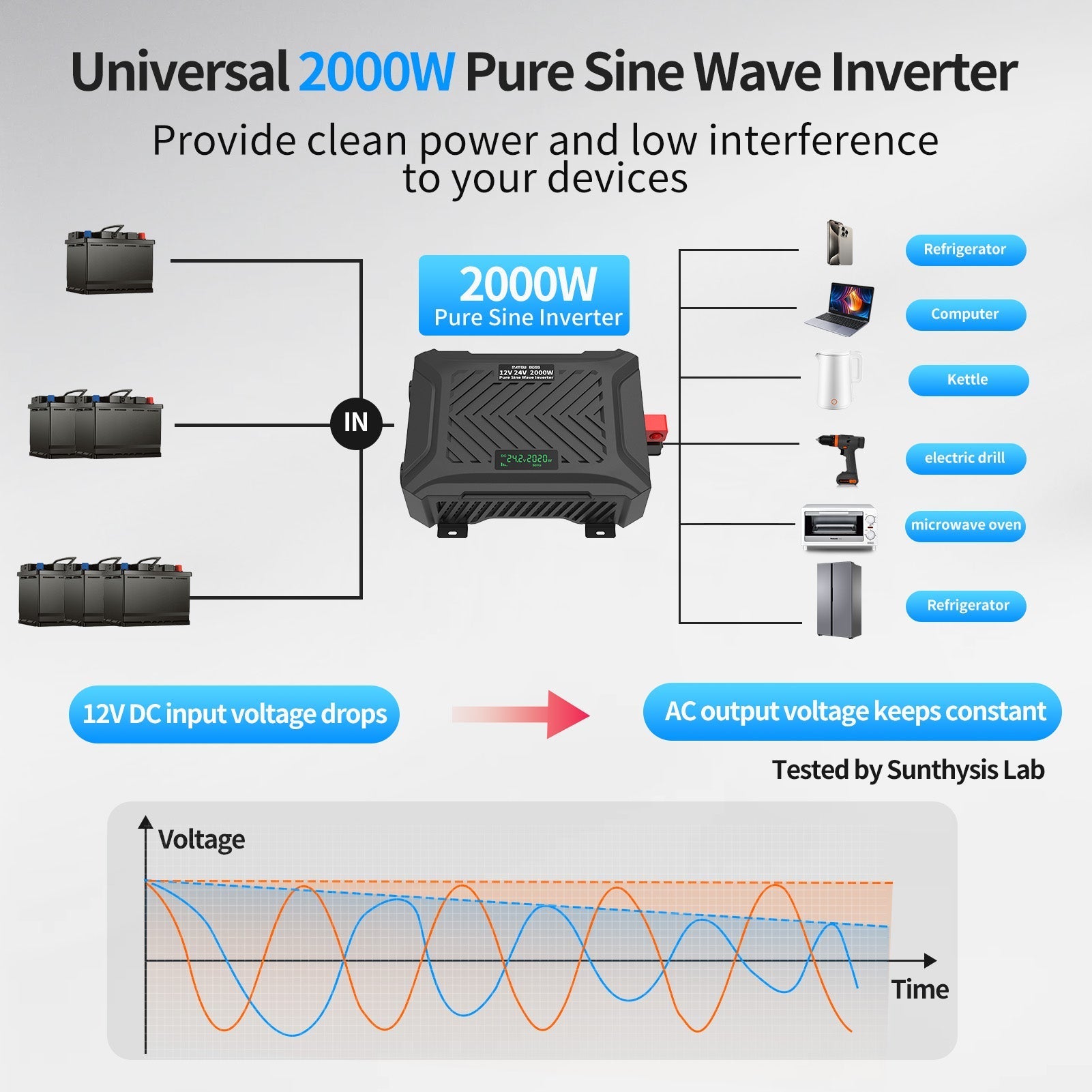 DATOUBOSS Pure Sine Wave Inverter 2000/4000W, Double Voltage intelligent detection 12V/24V to 230V,for RV car home off-grid.