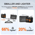 MFUZOP 12V 100Ah LiFePO4 battery with 100A BMS, 6000 deep cycles. up to 4S4P, for RVs, boats, trailers, and homes.