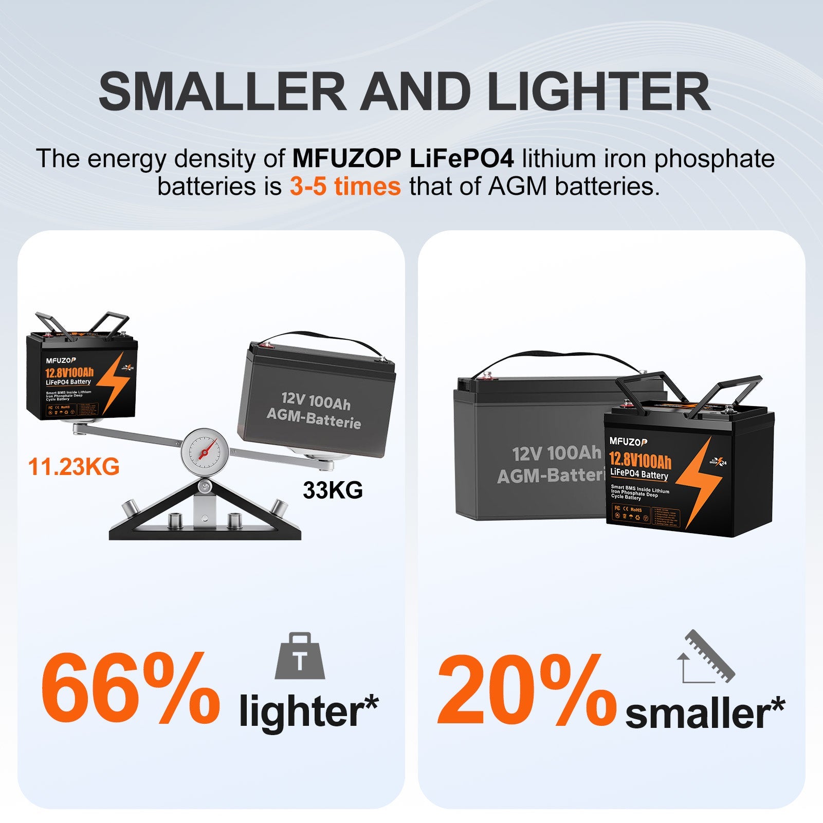 MFUZOP 12V 100Ah LiFePO4 battery with 100A BMS, 6000 deep cycles. up to 4S4P, for RVs, boats, trailers, and homes.